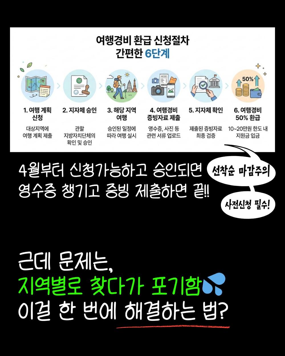 여행경비 환급 신청절차 6단계