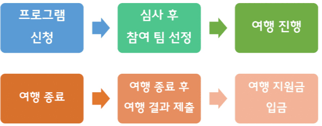 낭만과 추억의 경춘선 여행 - 춘천 가평으로 지원금 받고 떠나기