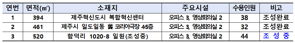2025 제주 워크숍 참여 (기업, 단체, 모임 등)