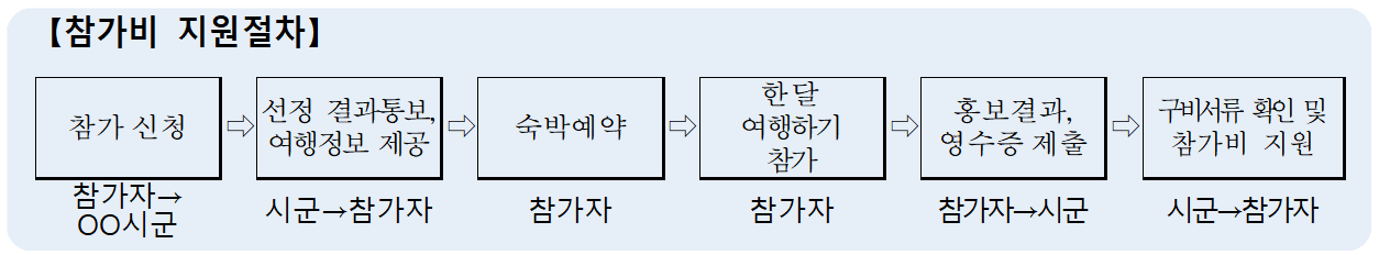 2025년 하동 한달살기 '하동으로 여행 가자' 참가자 3차 모집 (경남 한달살기)
