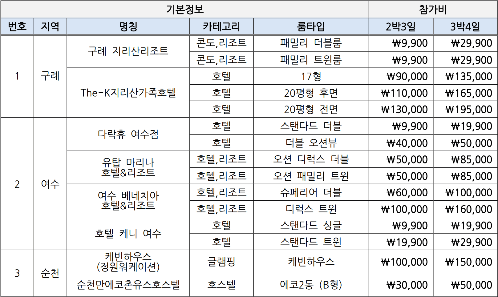 전남 여행 2025 블루 워케이션 30만원 숙박 비용 지원  