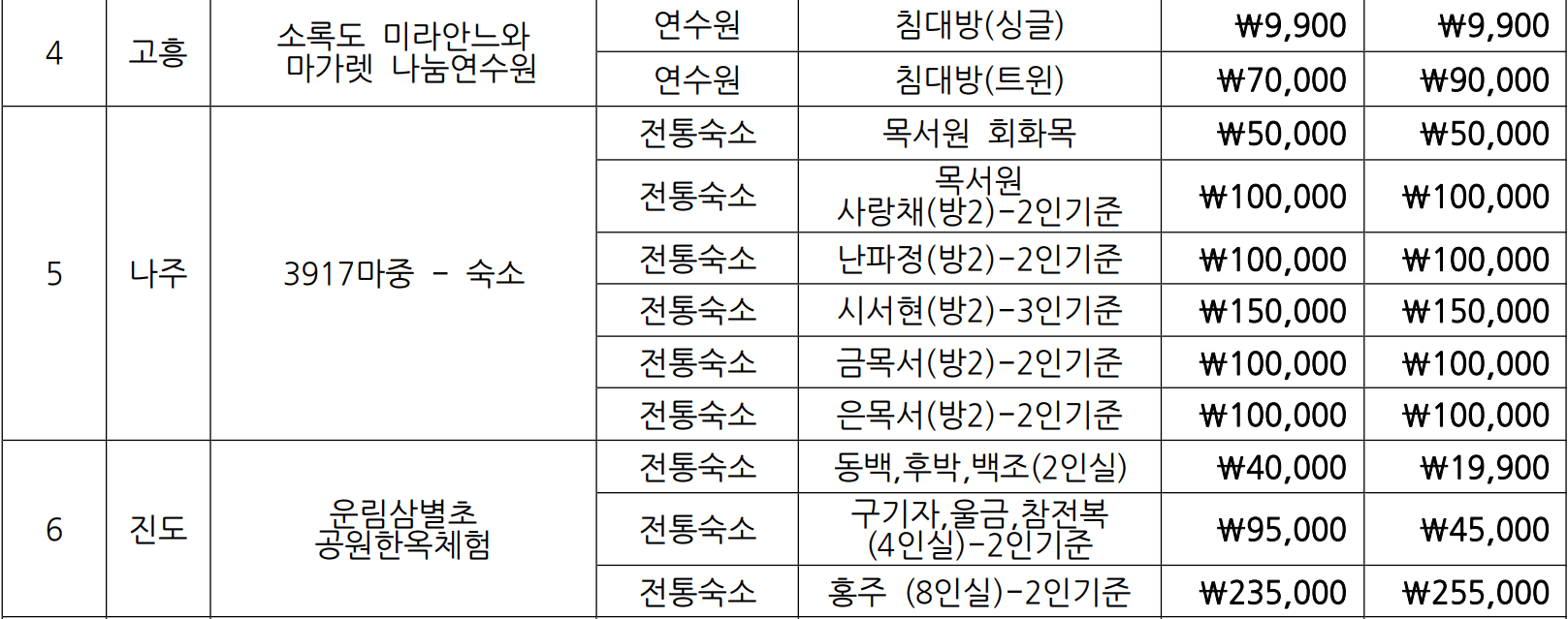 전남 여행 2025 블루 워케이션 30만원 숙박 비용 지원  