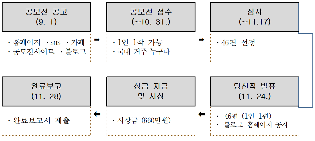 2025 충남 여행 블로그 콘텐츠 공모전