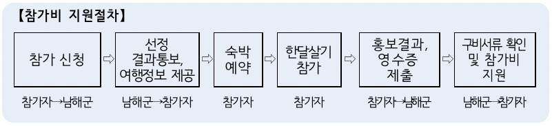 경남 남해 여행 한달살기 - 태어났으면 남해살이 1차 모집 (비용 지원)