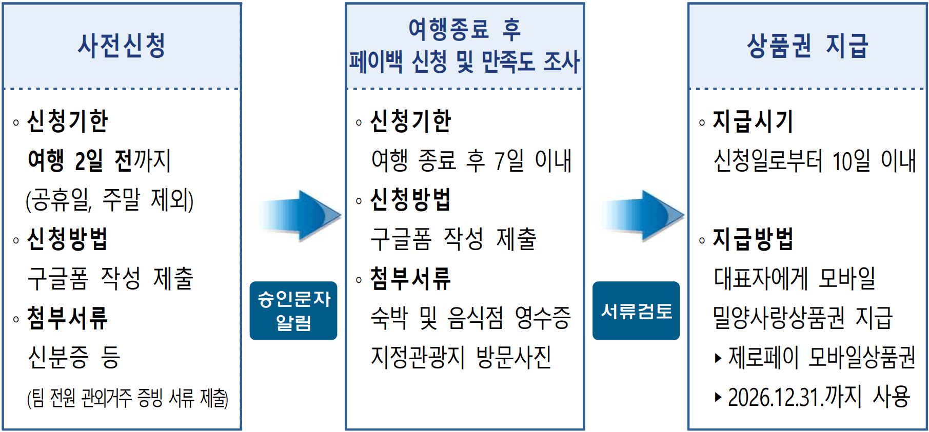 반값에 반하다 밀양 여행 - 2025 반값여행 페이백 지원 (조기 모집종료)