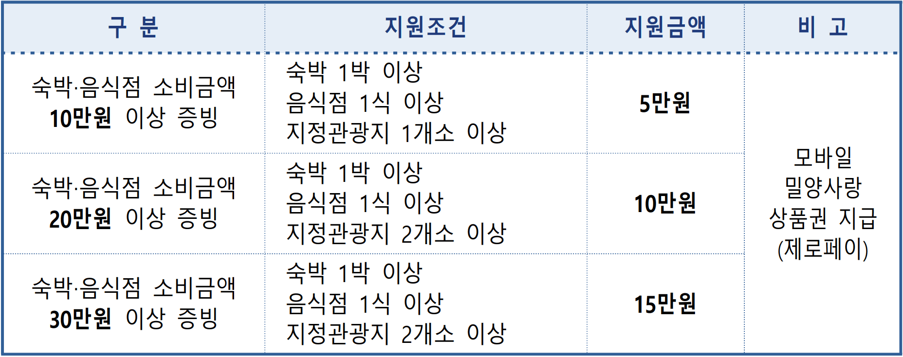 반값에 반하다 밀양 여행 - 2025 반값여행 페이백 지원 (조기 모집종료)