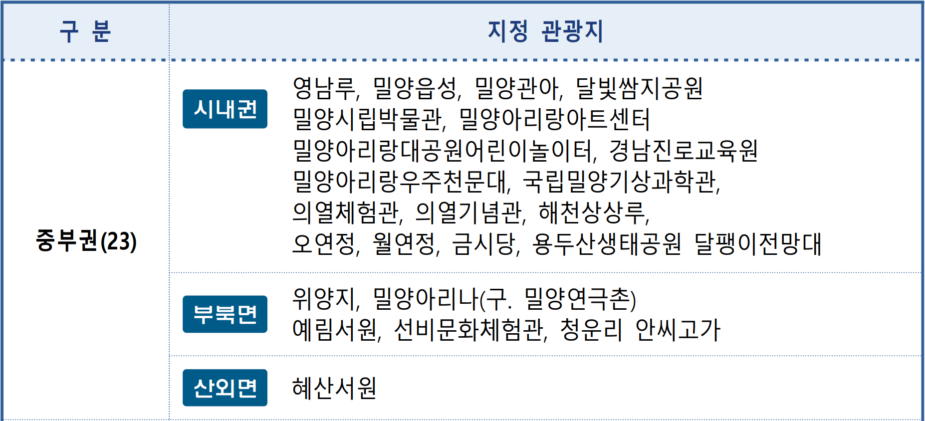 반값에 반하다 밀양 여행 - 2025 반값여행 페이백 지원 (조기 모집종료)