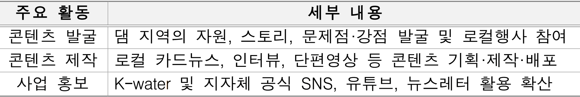 댐 주변지역 로컬 서포터즈, 우리동네 로컬 ON (양구 안동 진안)