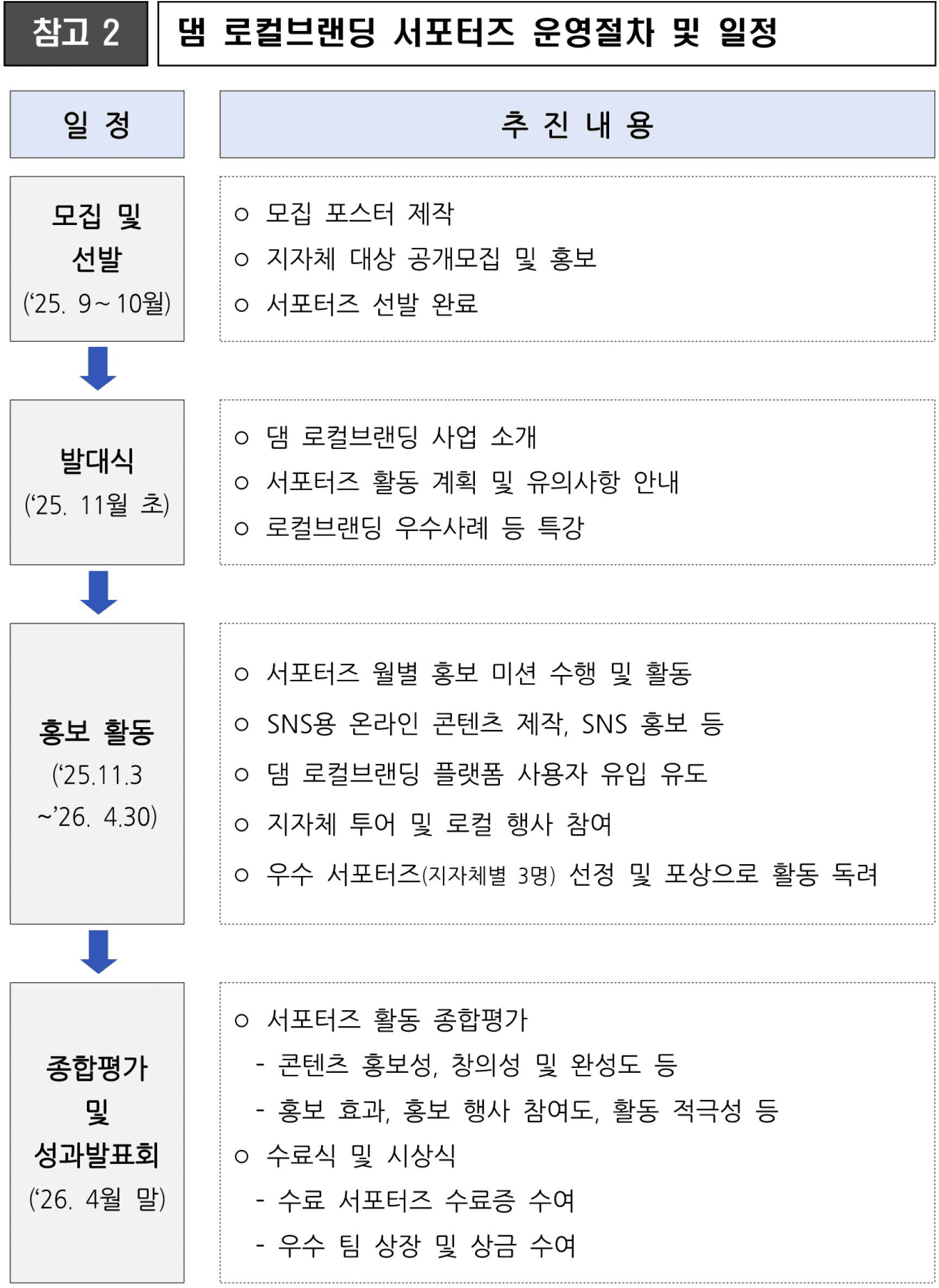 댐 주변지역 로컬 서포터즈, 우리동네 로컬 ON (양구 안동 진안)