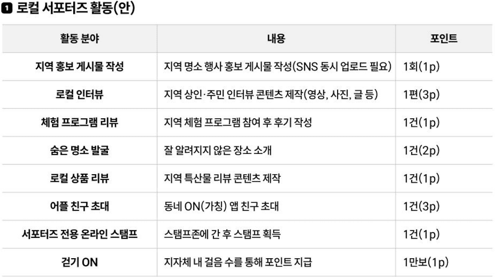 댐 주변지역 로컬 서포터즈, 우리동네 로컬 ON (양구 안동 진안)