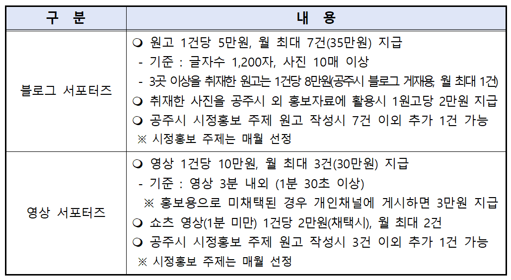 2026년 공주시 SNS 서포터즈 13기 모집