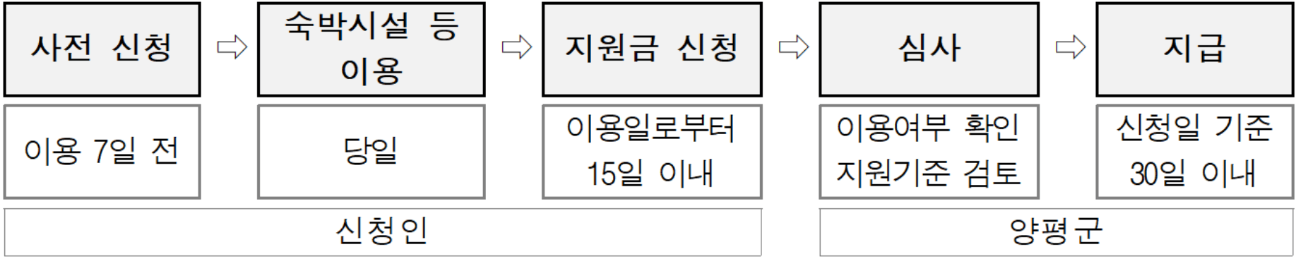 2025 양평 여행지원금, 3인 이상 단체 관광객 대상 (선착순)