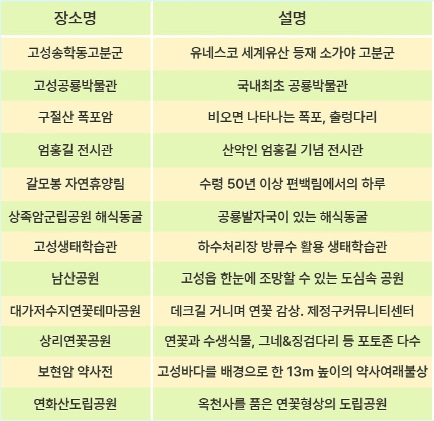 고성 여행 모바일 스탬프투어 2025