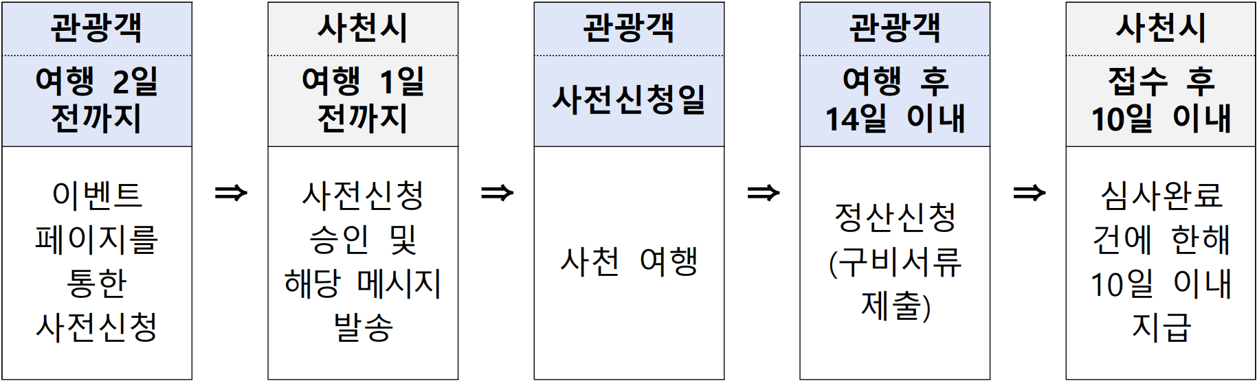 사천 여행 개별관광객 인센티브 여행지원금 (선착순)
