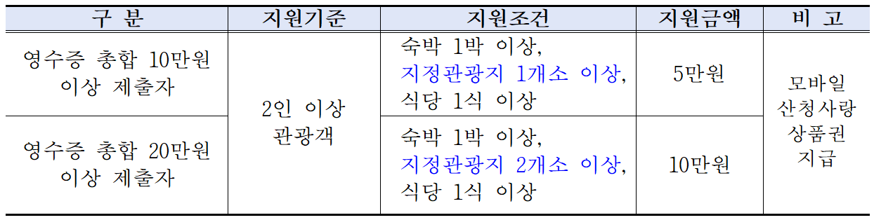산청 여행 - 산청에서 1박해! 개별관광객 인센티브 (선착순)