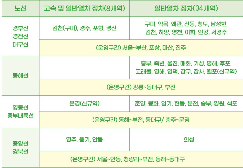 경북 기차여행 하고, 철도료·역사매장이용권 70% 페이백 받기! (조기 모집종료)