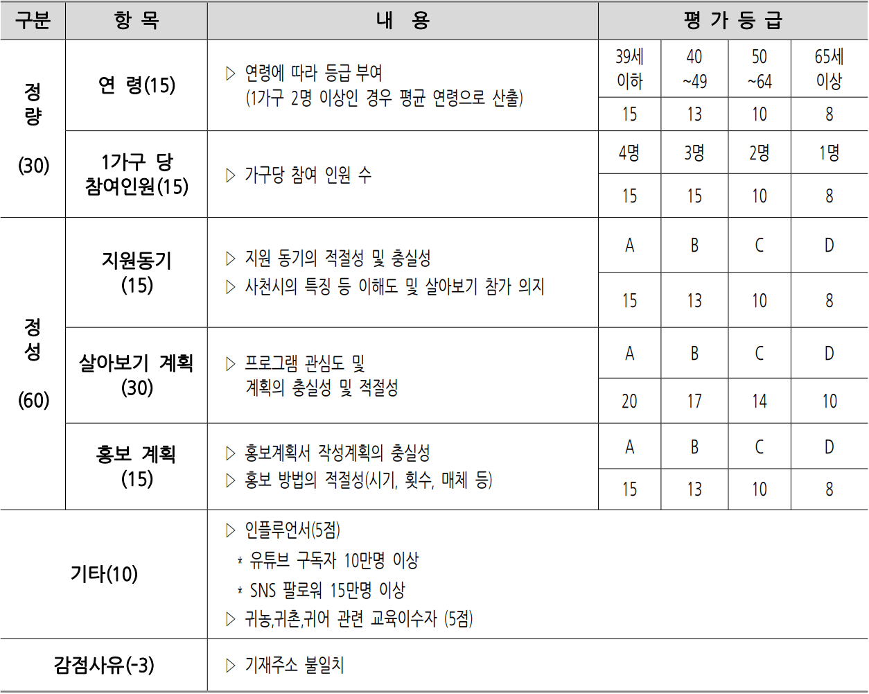 2025 사천 고향올래 : 두지역 살아보기 2차