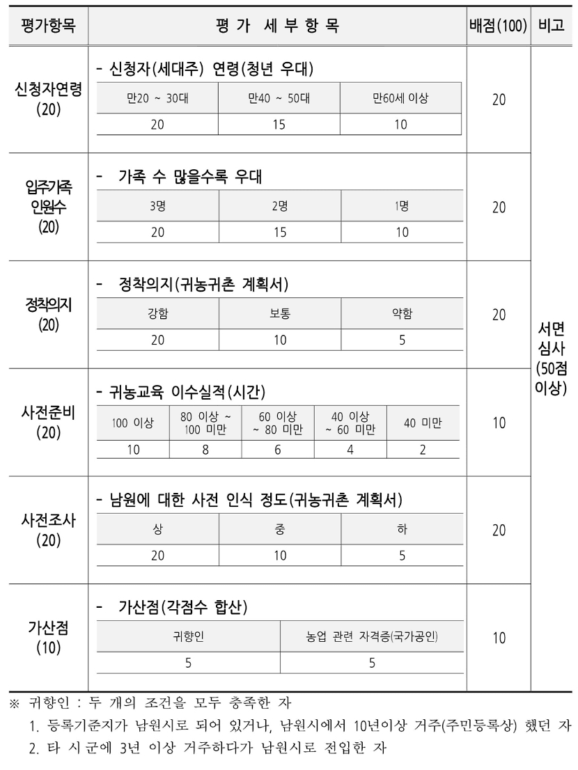2025 남원 체재형 가족실습농장 추가 입주자 모집