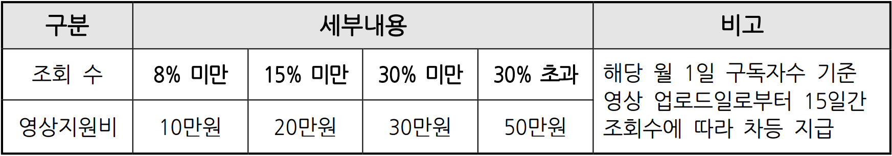 제5기 울산고래TV 유튜브 크리에이터 서포터즈 모집