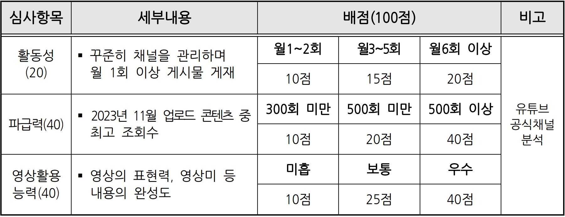 제5기 울산고래TV 유튜브 크리에이터 서포터즈 모집