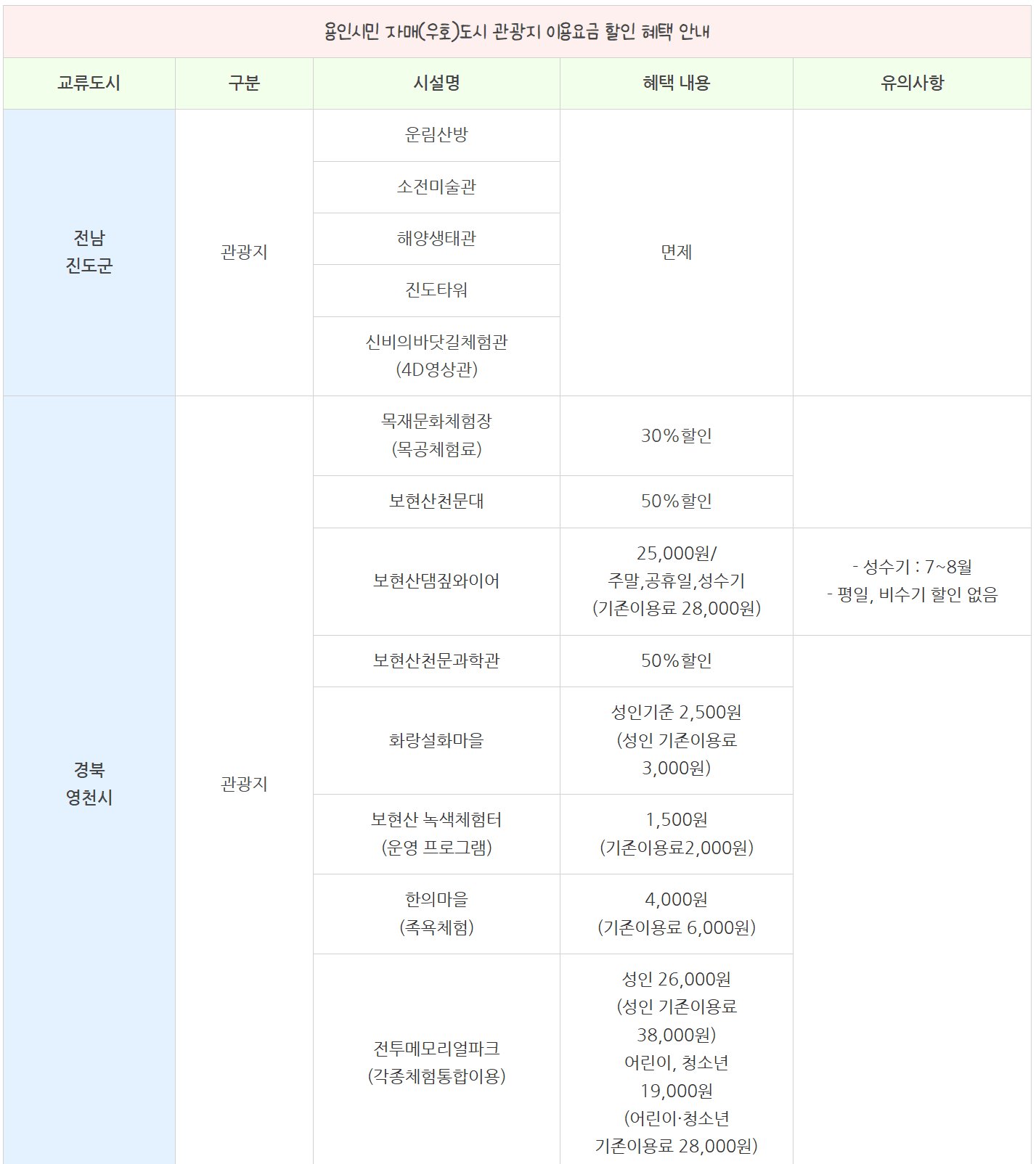 용인 시민이라면 자매 결연도시 관광지 할인 혜택 받기