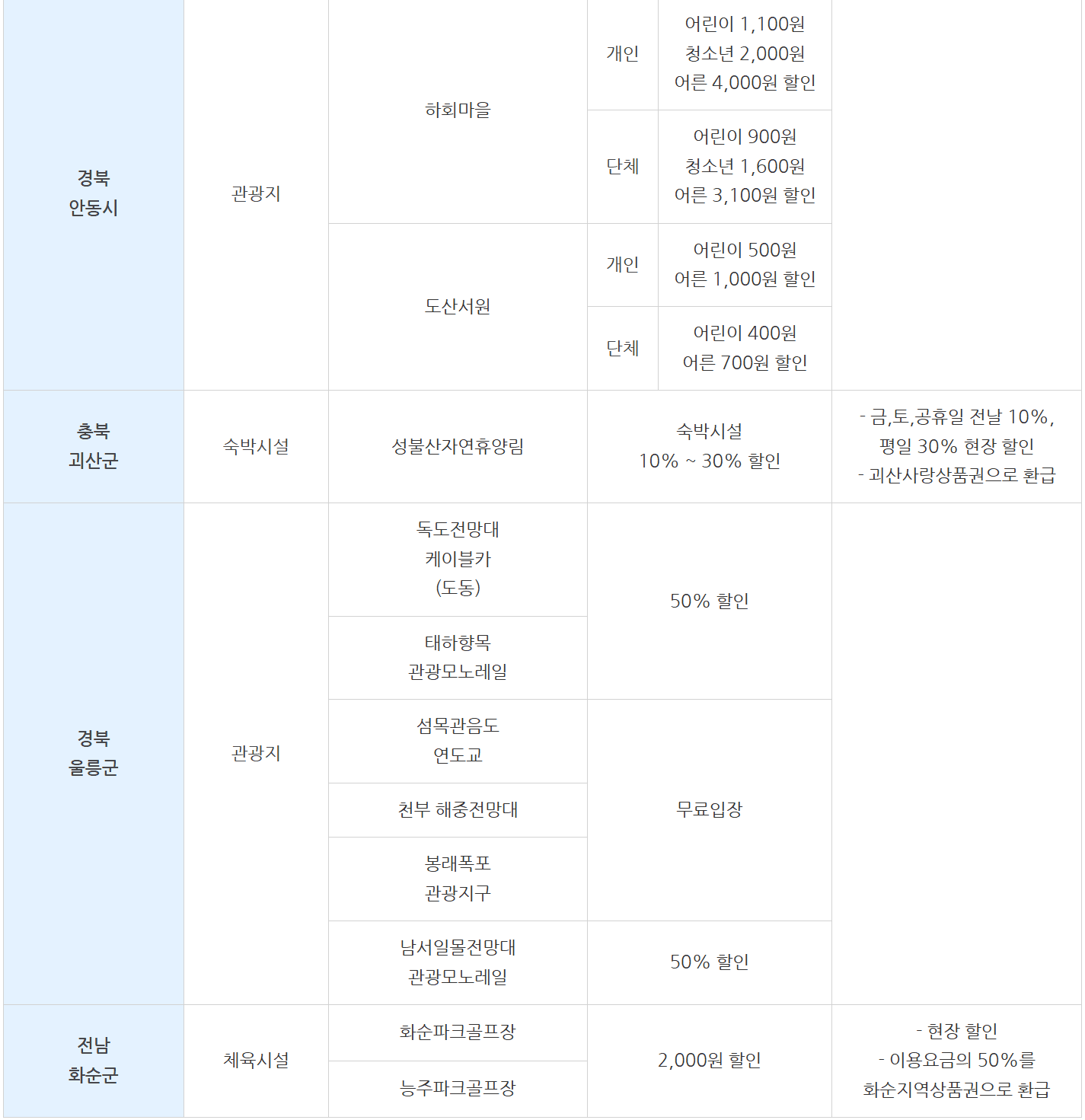용인 시민이라면 자매 결연도시 관광지 할인 혜택 받기