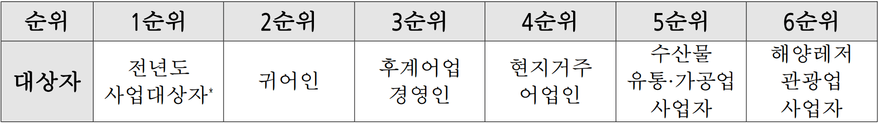 2026 함평군 청년 어촌정착 지원 신청자 모집