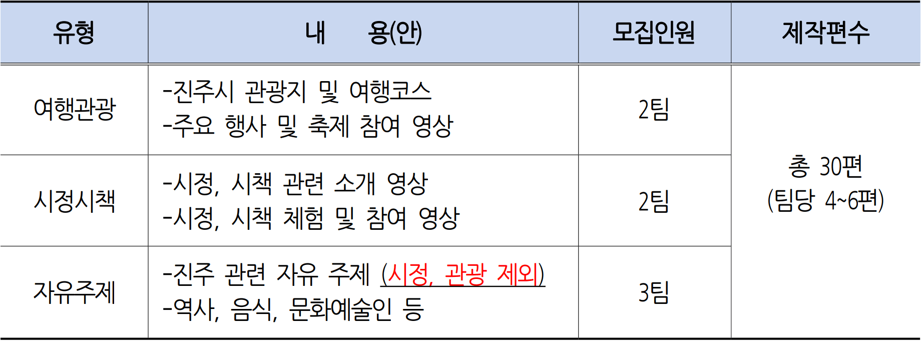 2026 진주시 유튜브 1인 영상 제작자 모집