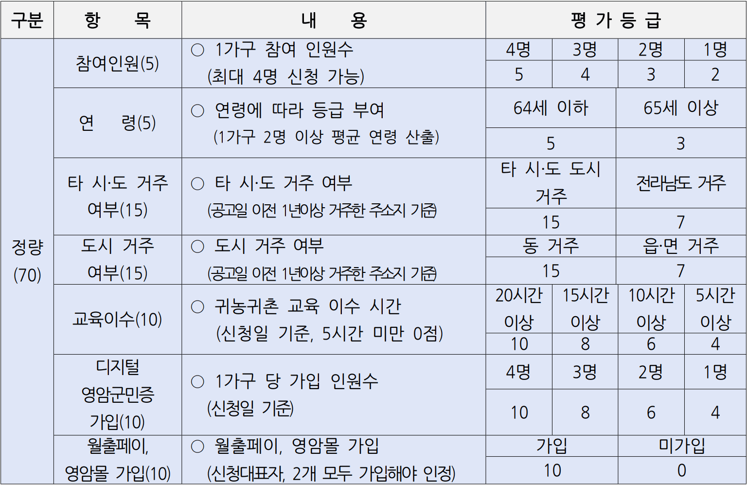 고향올래 두지역 살아보기 영암살래? 영암살래! 2기 모집
