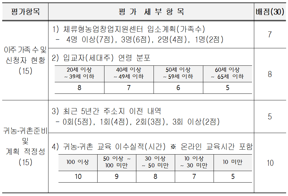 2026 구례군 체류형농업창업지원센터 교육생 모집