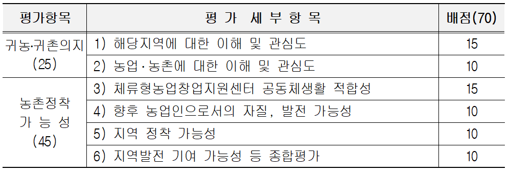 2026 구례군 체류형농업창업지원센터 교육생 모집