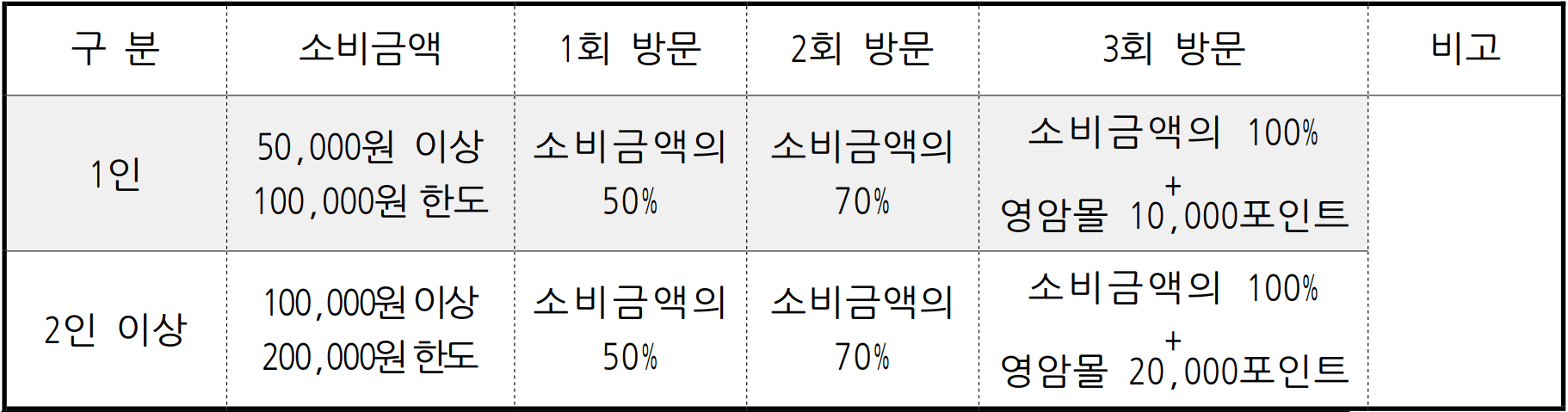영암 여행 1+1 이벤트 (12월 추가 인센티브)