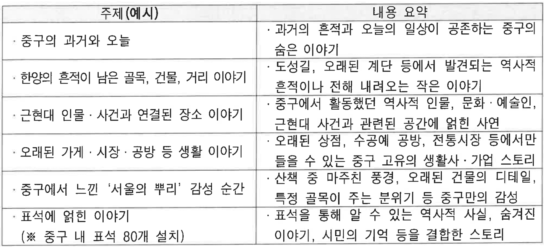 서울 630년 중구 이야기 공모전