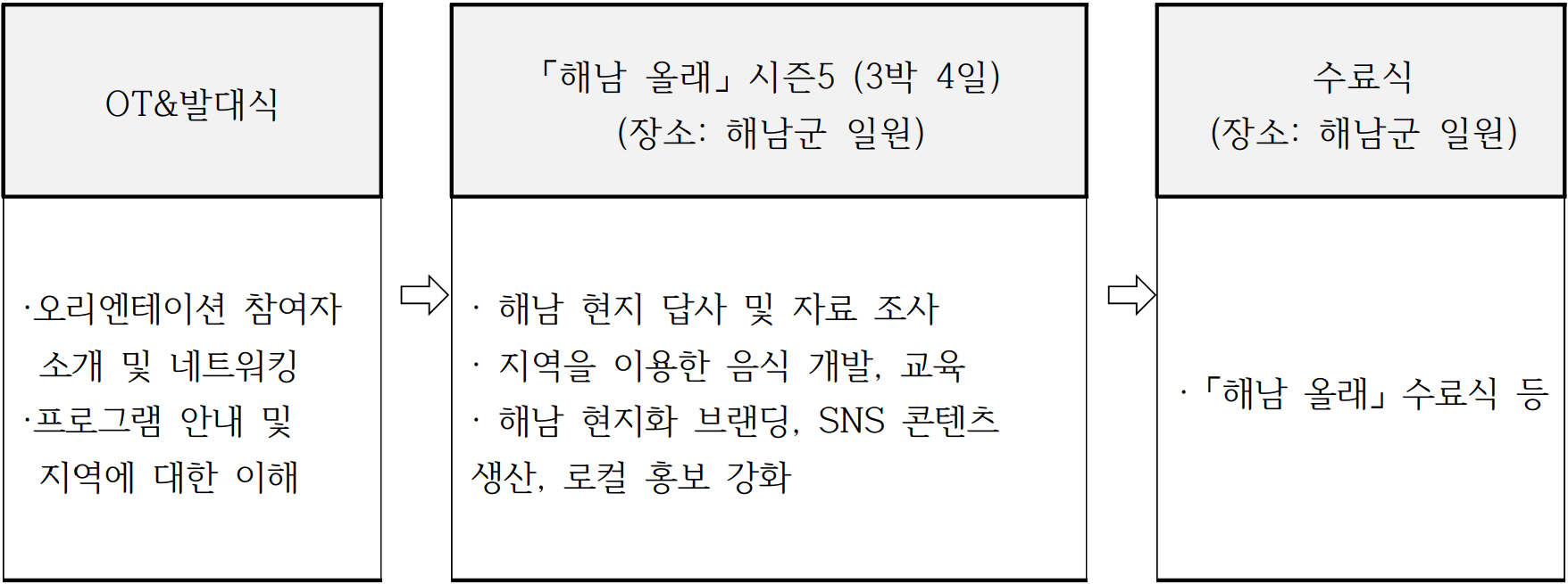 2025 해남올래 시즌5 : 로컬 탐방하기