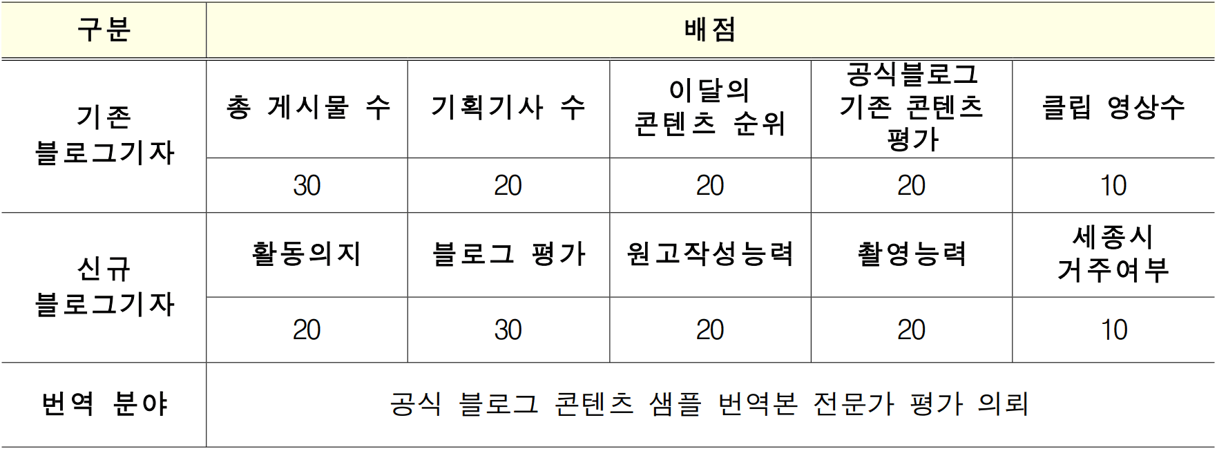 2026 세종시 블로그 기자단 14기 모집