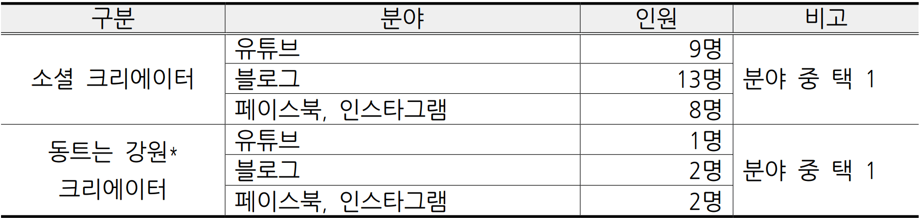 2026 강원 소셜 크리에이터 모집