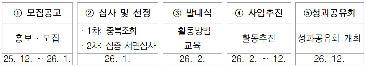 2026 안성 청년 서포터즈 모집