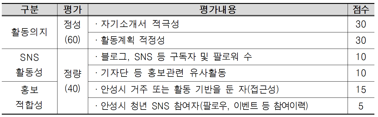 2026 안성 청년 서포터즈 모집