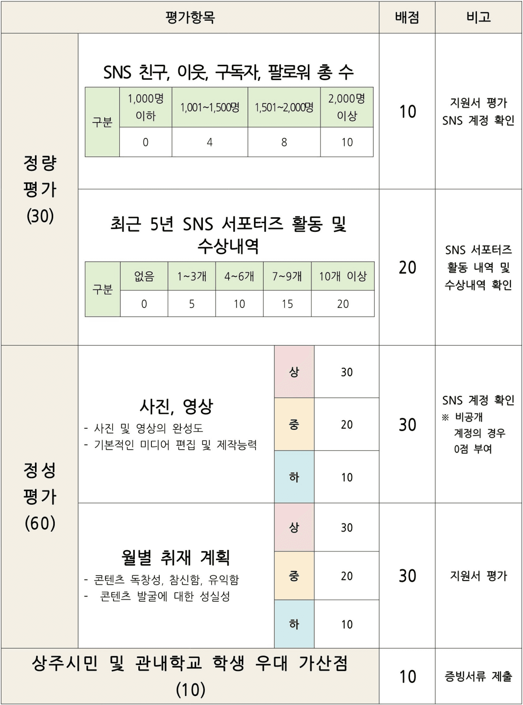 2026 상주시 SNS 서포터즈 모집