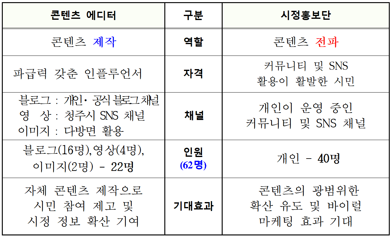 2026년 청주시 SNS 홍보단 모집