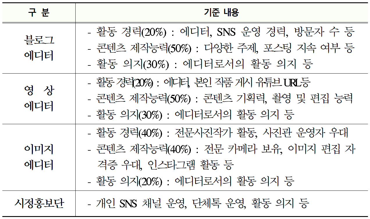 2026년 청주시 SNS 홍보단 모집