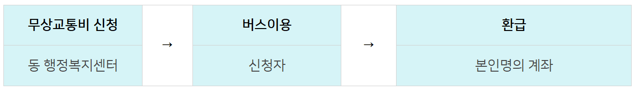 수원 무상교통 버스비 지원