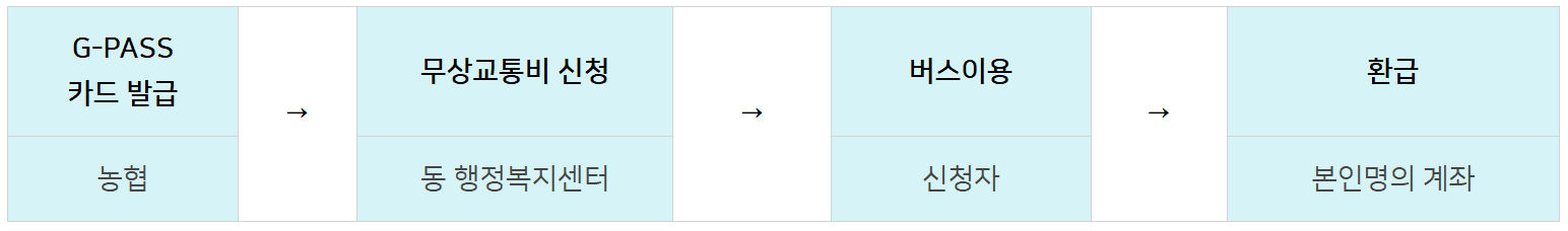 수원 무상교통 버스비 지원