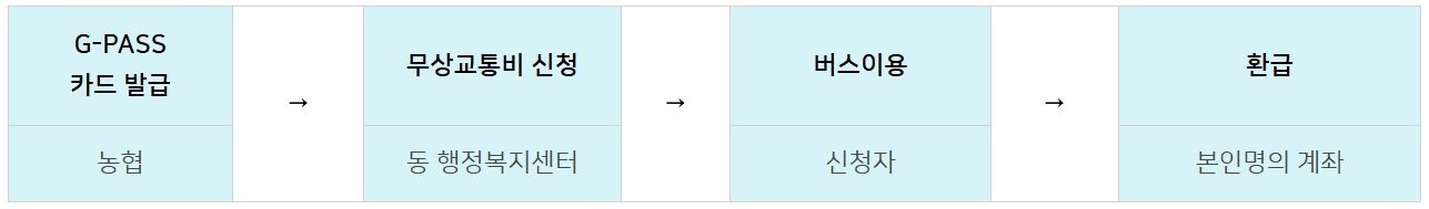 수원 무상교통 버스비 지원