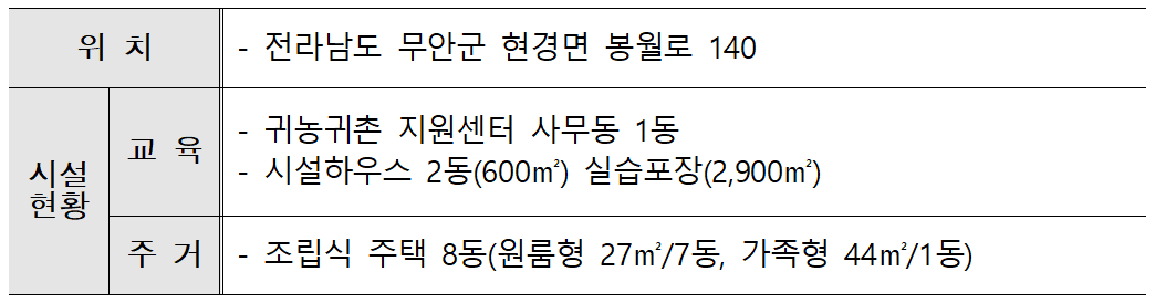 2026 무안군 체류형 귀농인의 집 입소 교육생 모집
