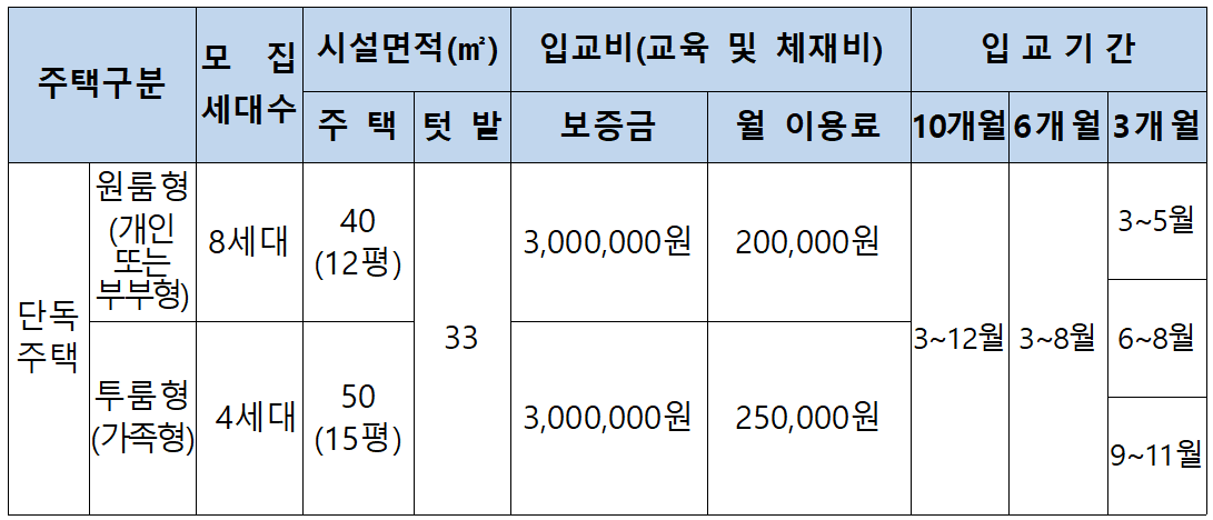 2026 합천군 농업창업단지 입교자 모집
