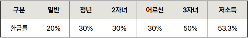2026 The 경기패스 : 대중 교통비 환급