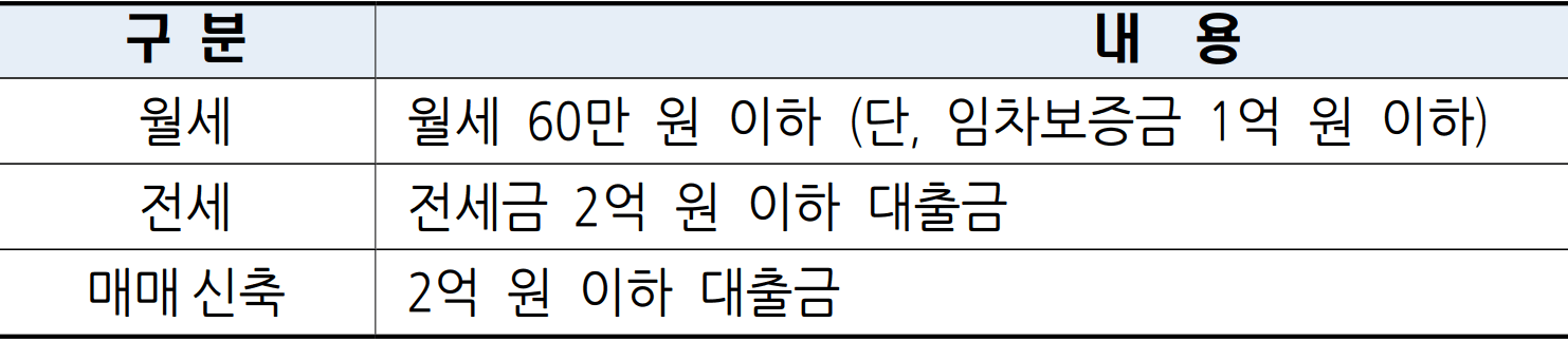 하동 청년 주거비 지원 4분기