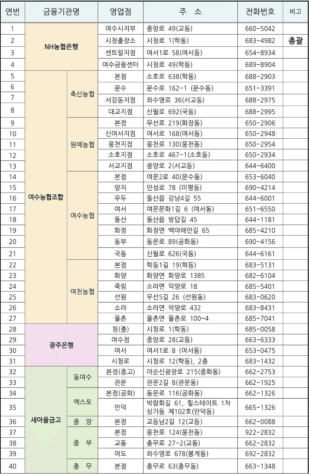 2026 카드형 여수사랑상품권 착한가격업소 추가 할인