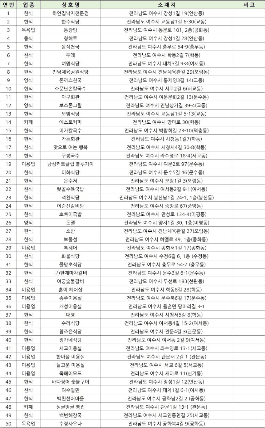 2026 카드형 여수사랑상품권 착한가격업소 추가 할인